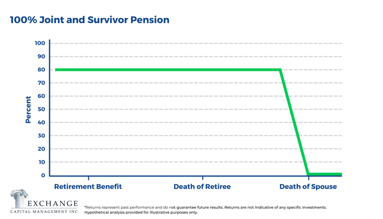 100 Percent Joint and Survivor Pension