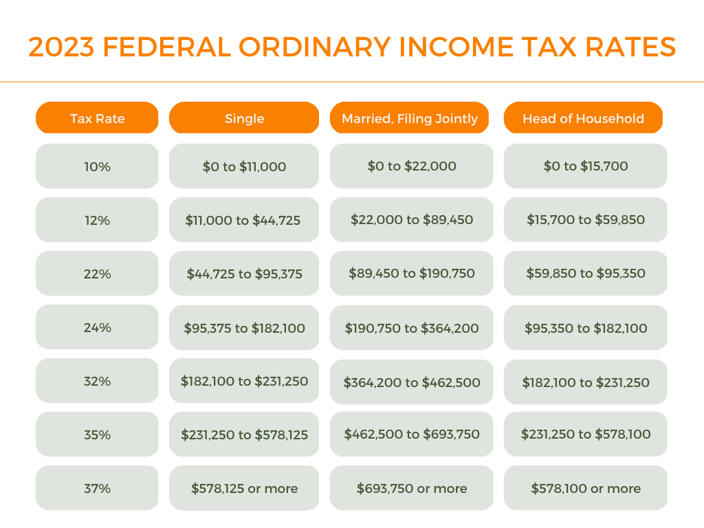 2023 federal Ordinary Income Tax rates (2)