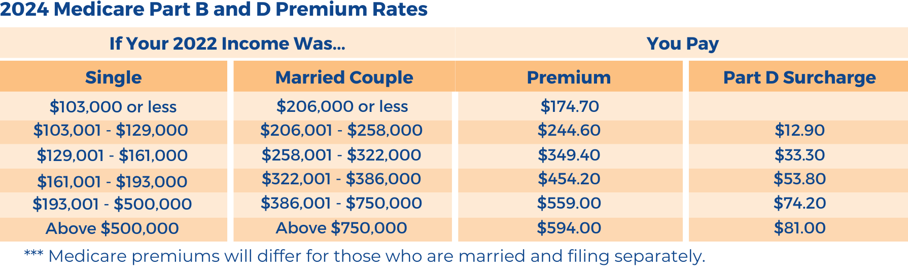 2024 Medicare Part B and D Premium Rates