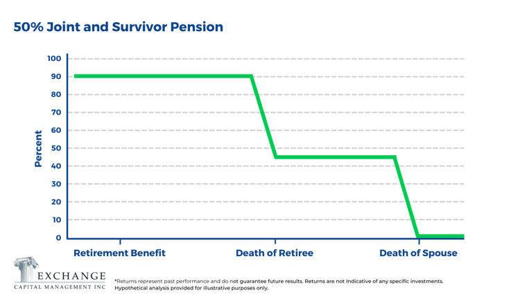 50 Percent Joint and Survivor Pension