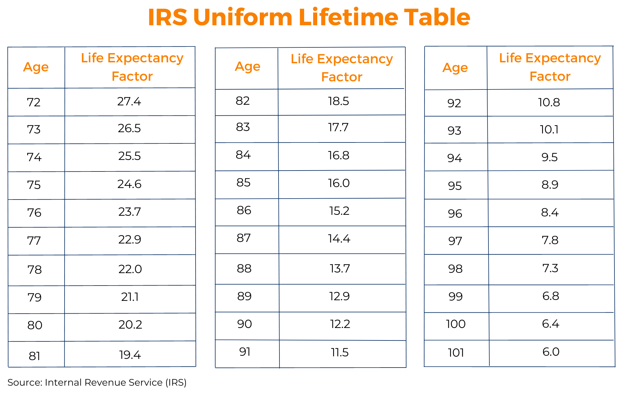 IRS Uniform Lifetime Table 2023