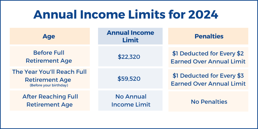 Annual Income Limits SSA 2024