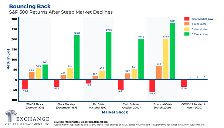 S&P 500 Returns After Steep Market Declines