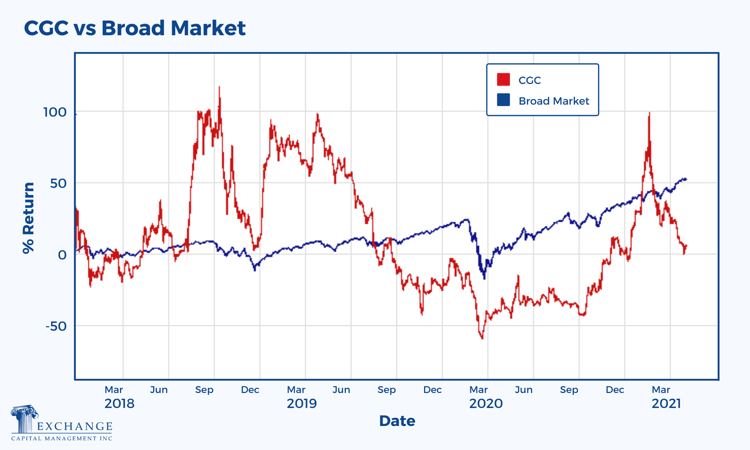 CGC vs Broad Market