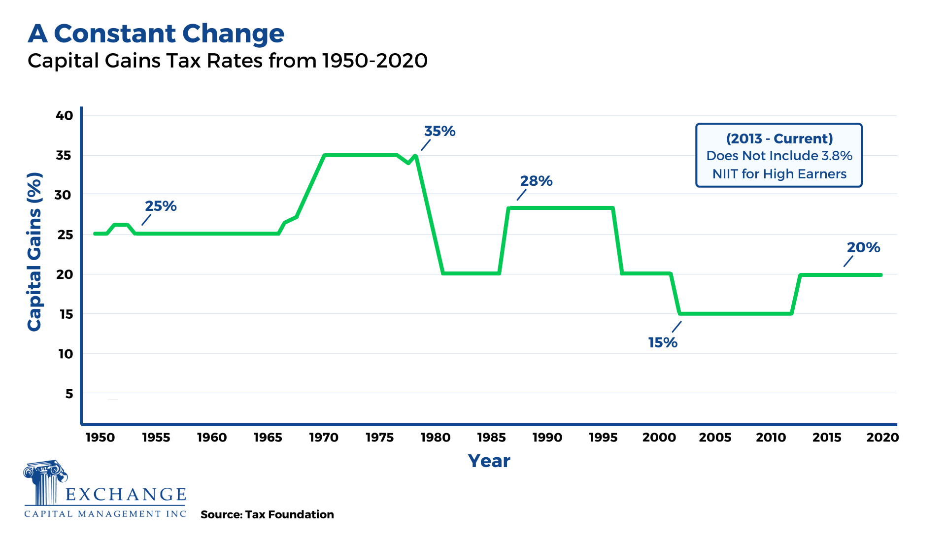 Capital Gains Tax Rates from 1950-2020 Chart (1)