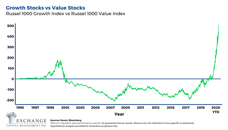 Growth Stocks vs Value Stocks