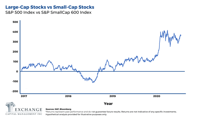 Large-Cap Stocks vs Small-Cap Stocks