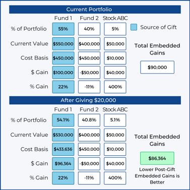 Giving the Security with the Largest Dollar Gain
