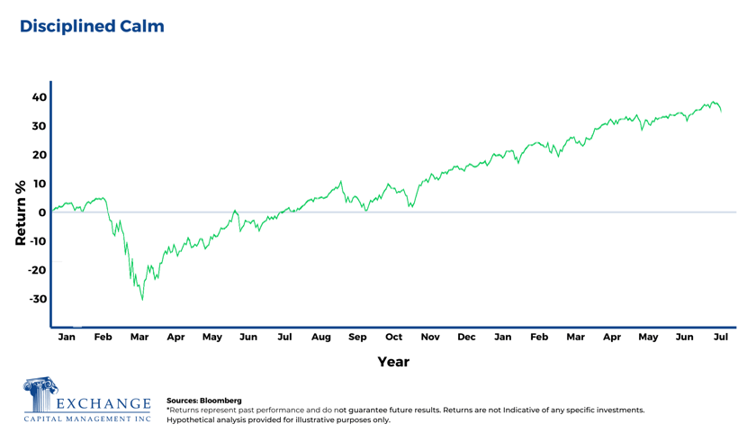 Disciplined Calm Chart 2 - 7-20-2021