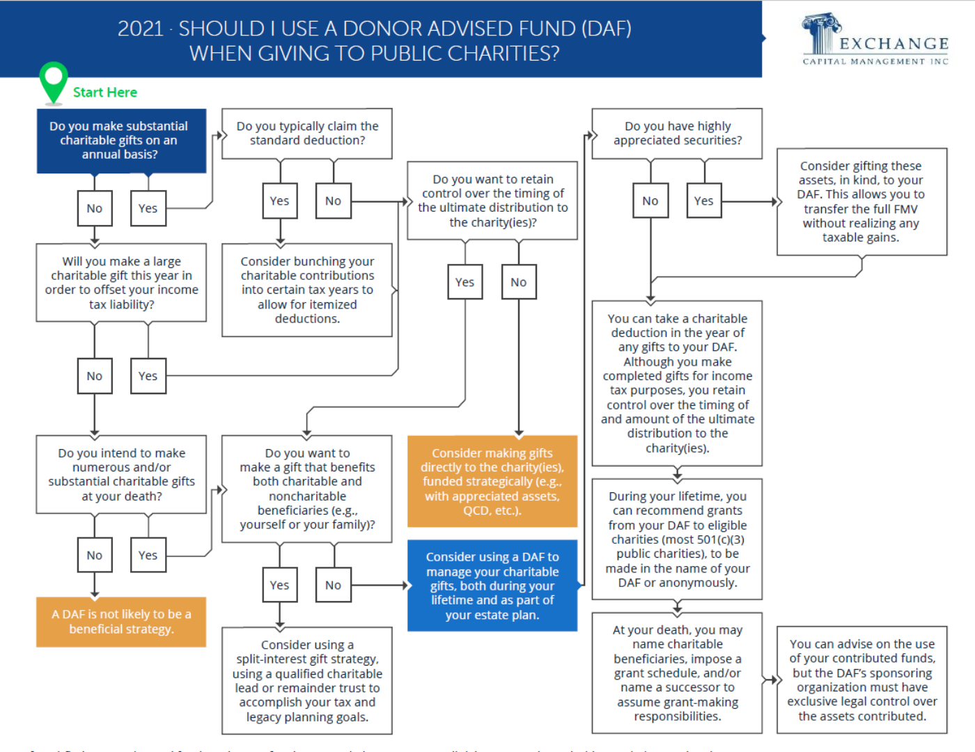 Donor Advised Fund Flowchart 