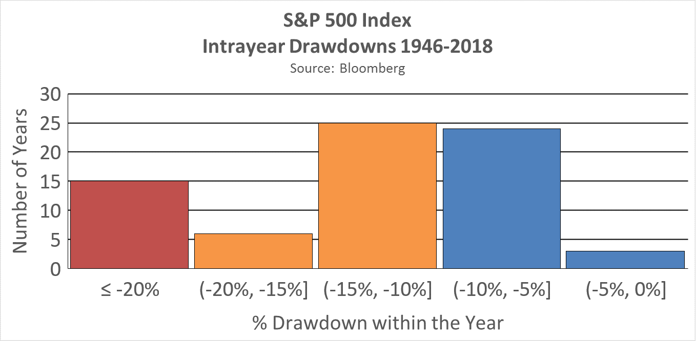 Intrayear Drawdowns