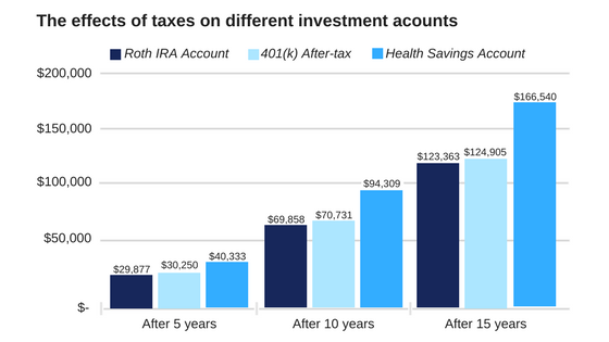 Taxes on Investment Accounts 