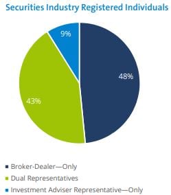 FINRA 2018 Statistics