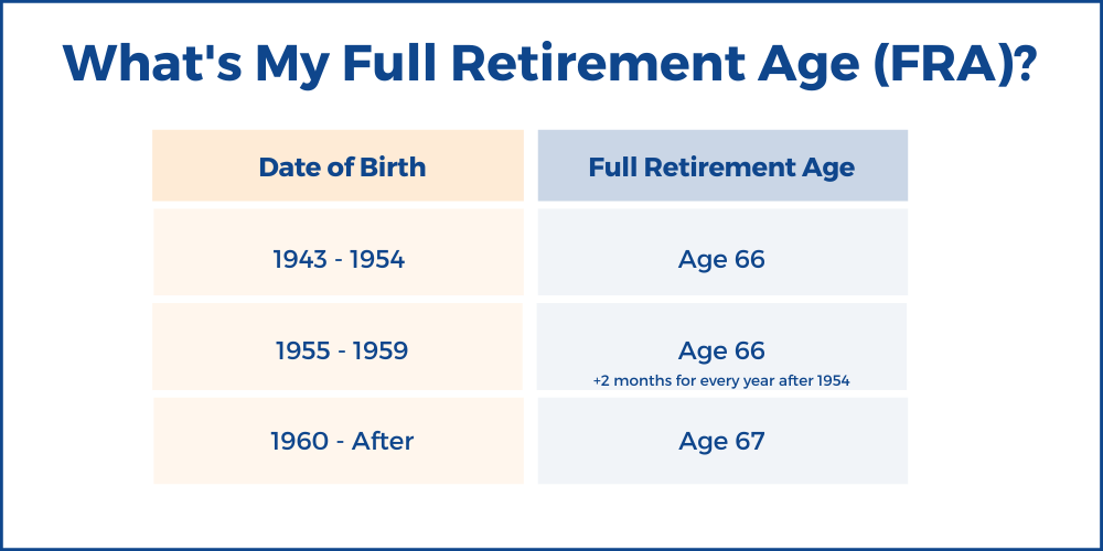 Full Retirement Age (1)