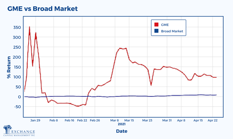 GME vs Broad Market