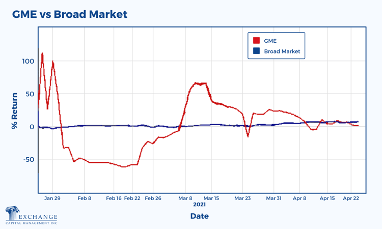 GME vs Broad Market