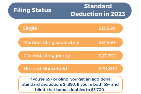 IRS Standard Deduction For 2023