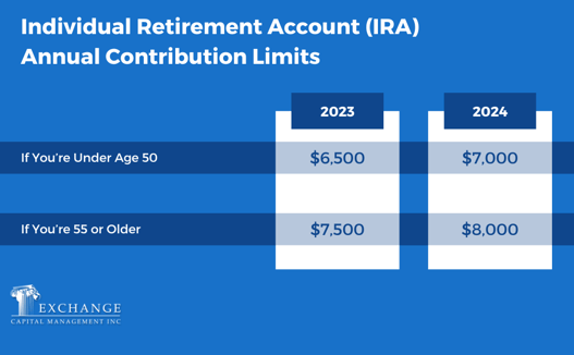 Individual Retirement Account (IRA) 2023 and 2024 Contribution Limits