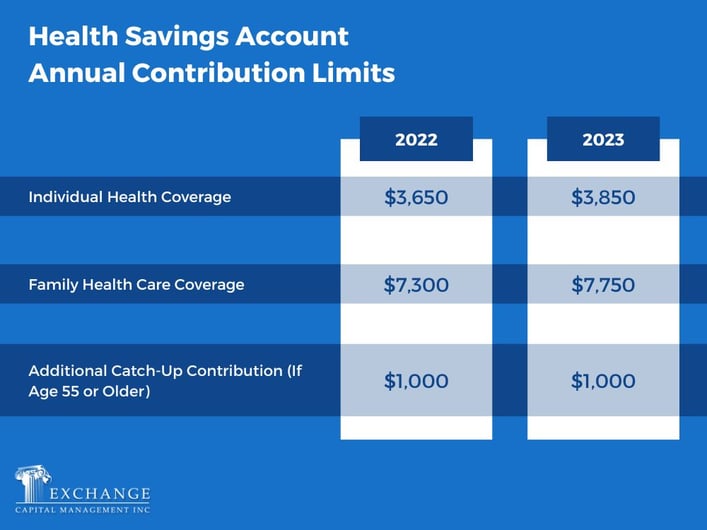 Health Savings Account Annual Contribution Limits - 2023