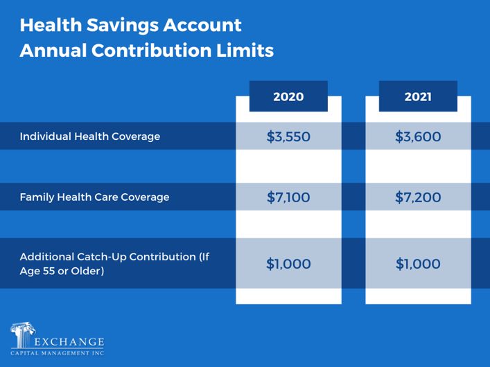 Health Savings Account Annual Contribution Limits