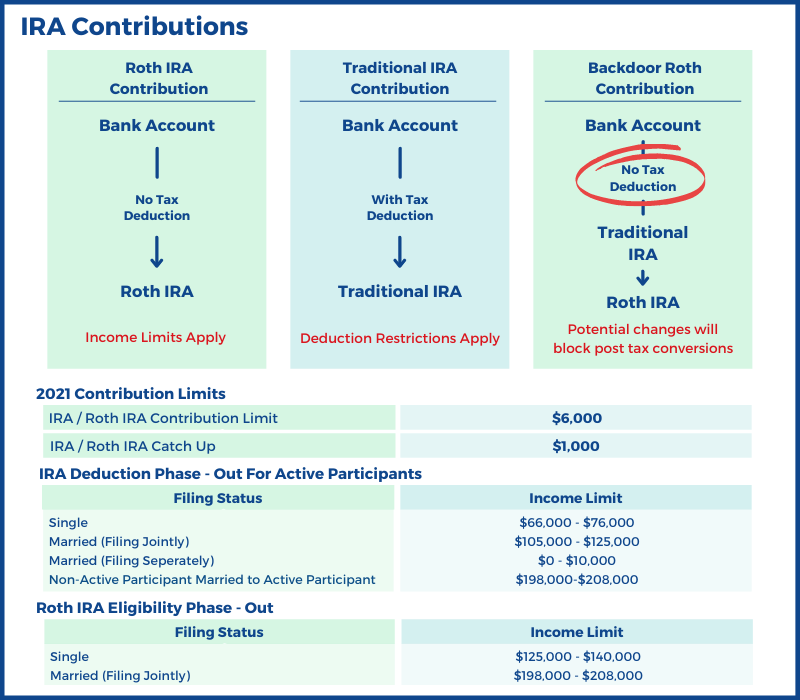 IRA Contributions and Deductions Limits