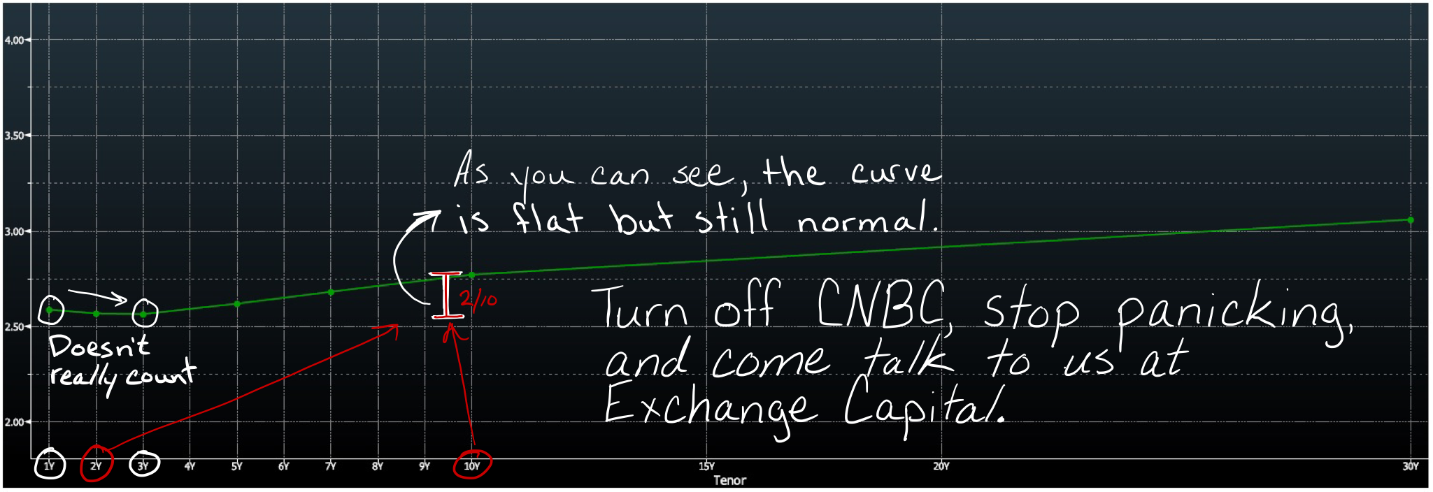 Predicting a Recession Bloomberg Chart