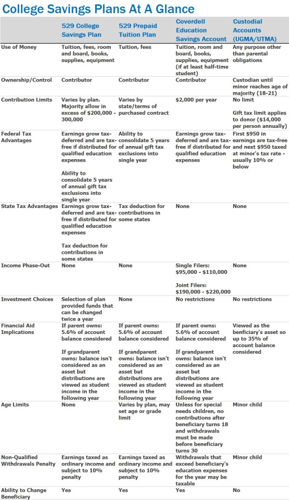 Financial Planning for college