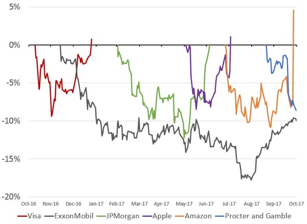 Individual Stocks 2017