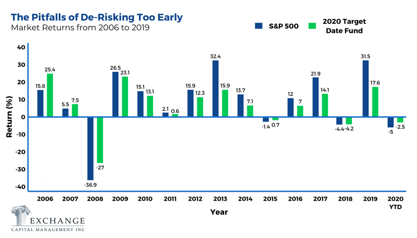 The Pitfalls of De-Risking Too Early