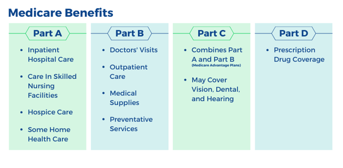 Medicare Coverage and Cost (2)