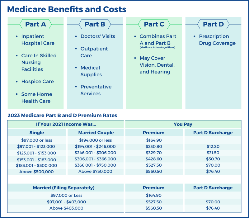 Medicare Coverage and Cost