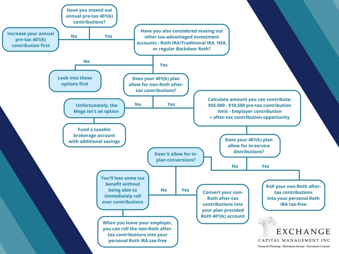 Mega Backdoor Roth Flowchart