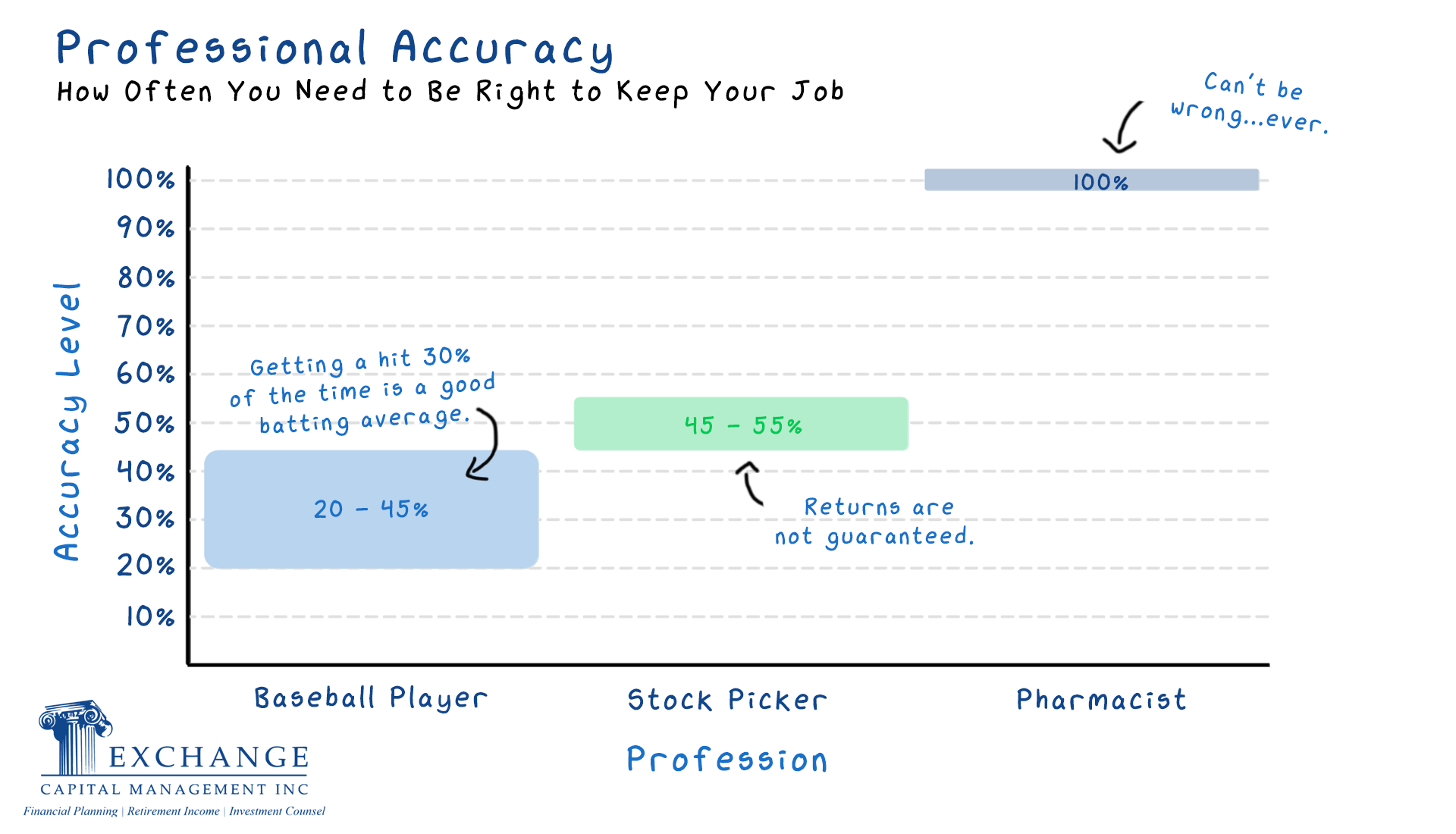 Professional Accuracy