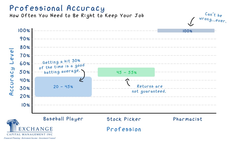 Professional Accuracy