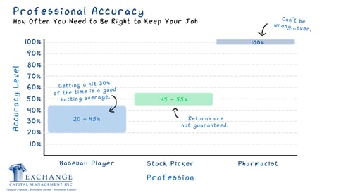 Professional Accuracy