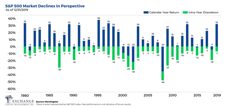 S&P 500 Market Declines In Perspective