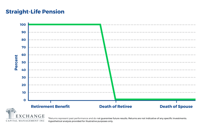 Straight-Life Pension 
