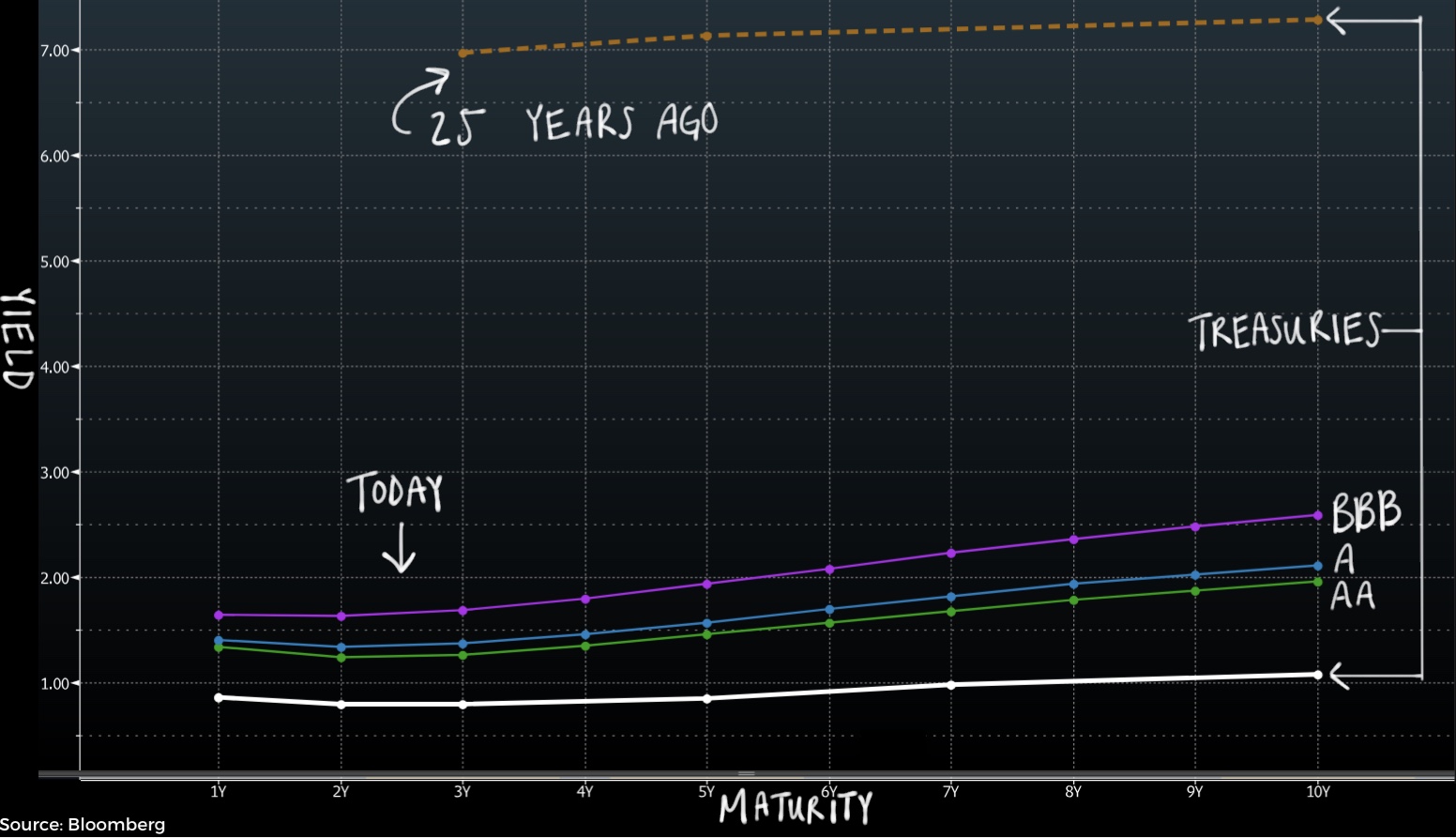 Bloomberg graph