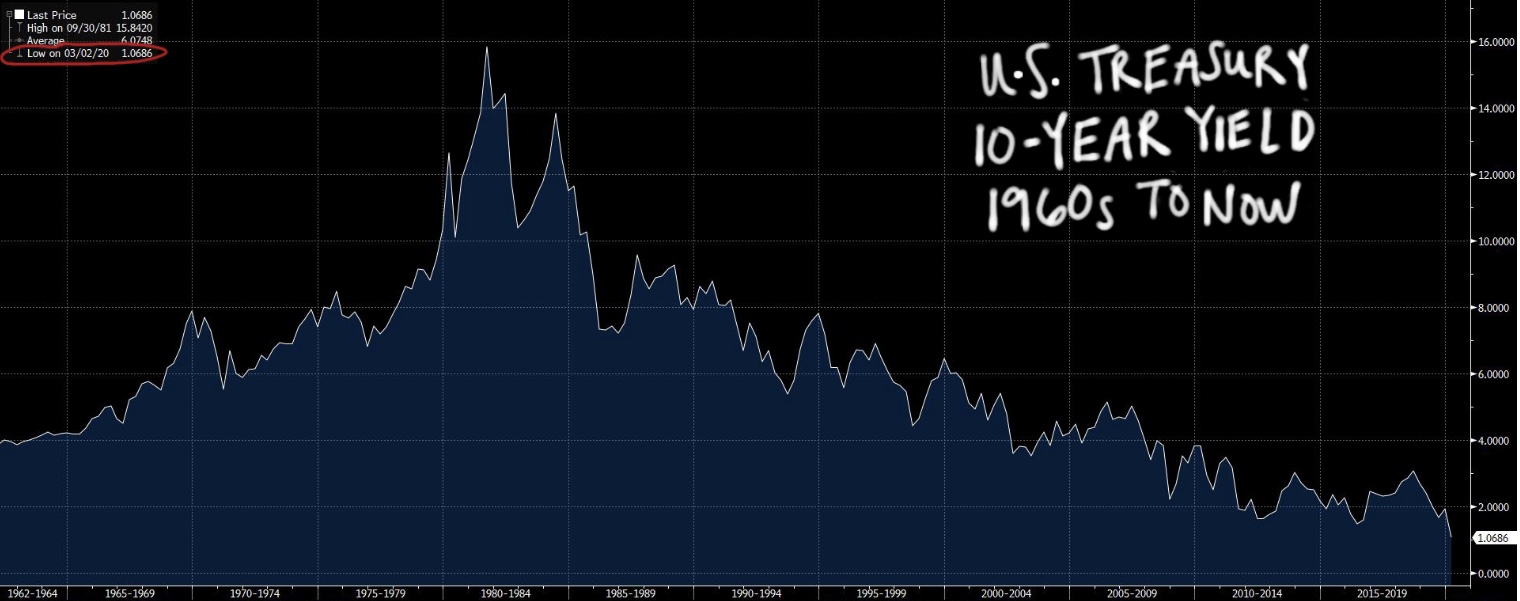 U.S. Treasury 10-Year Yield 1960s to Now