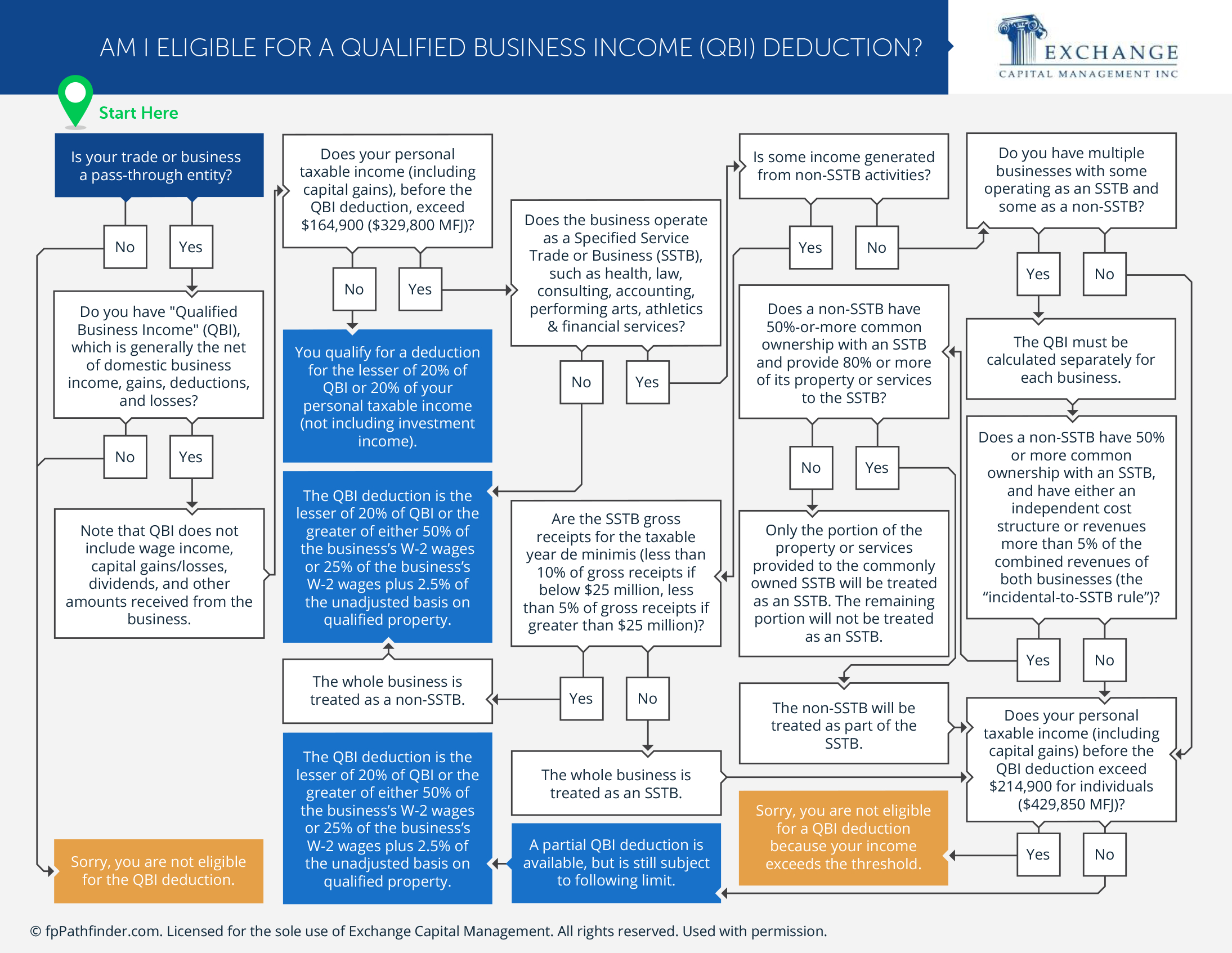 Am I Eligible for a Qualified Business Income (Qbi) Deduction?