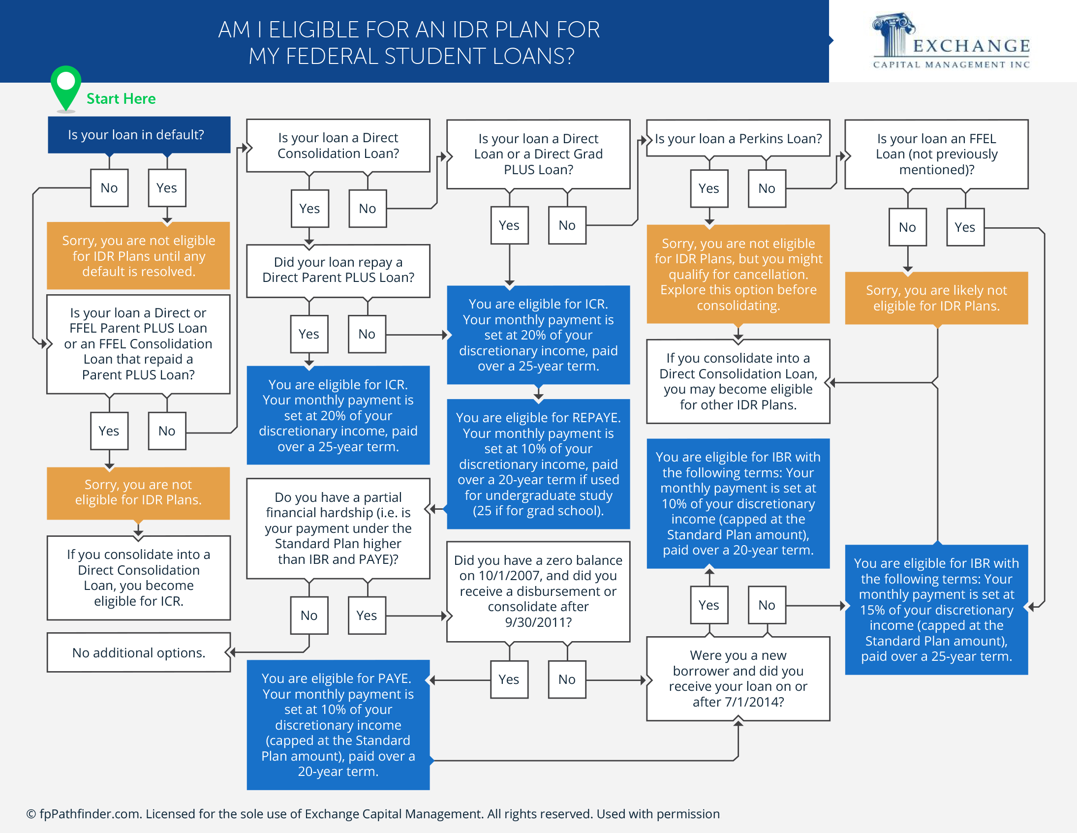 Am I Eligible for an IDR Plan For My Federal Student Loans?