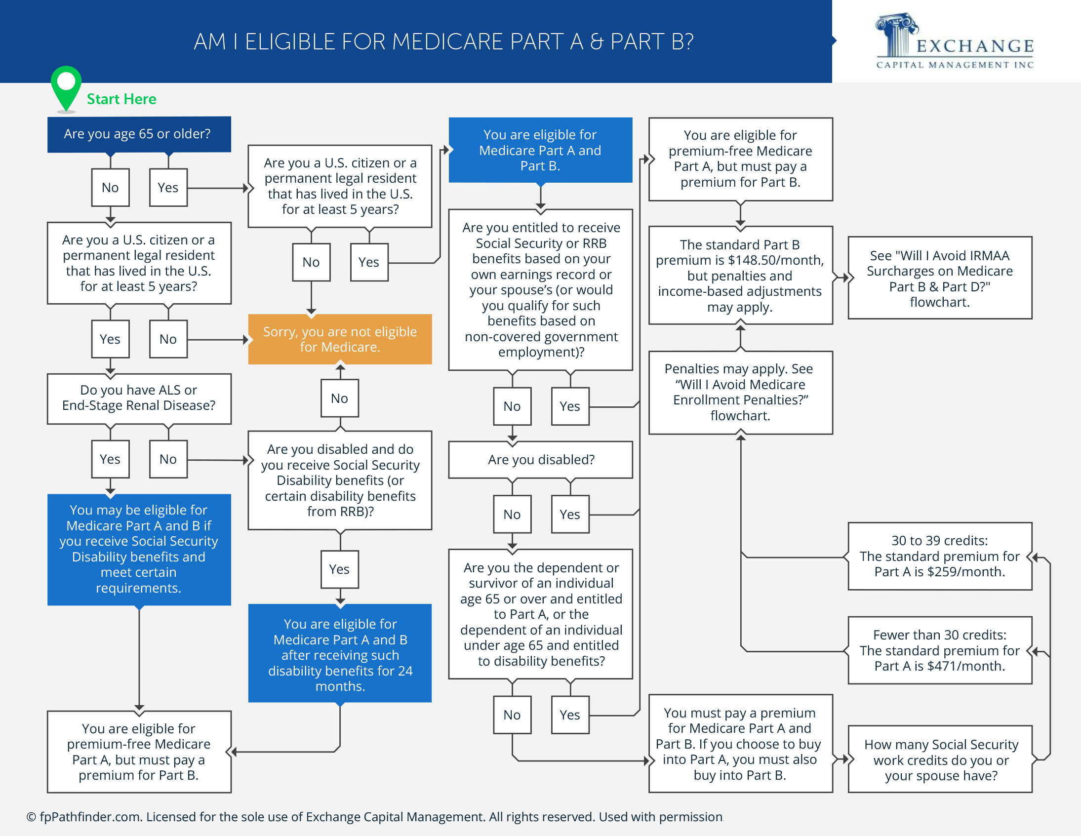 Am I Eligible for Medicare Part A & Part B?