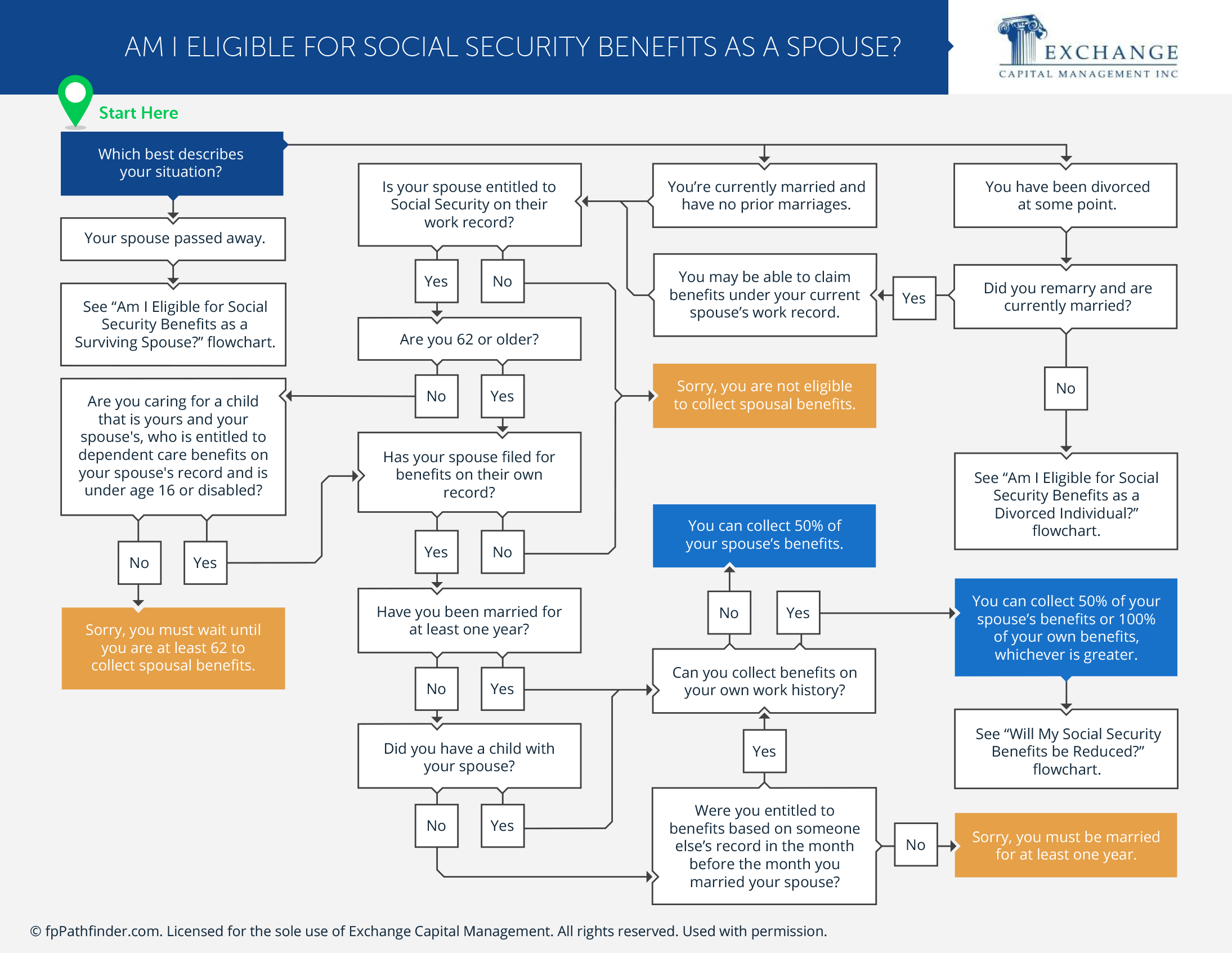 Am I Eligible for Social Security Benefits as a Spouse?