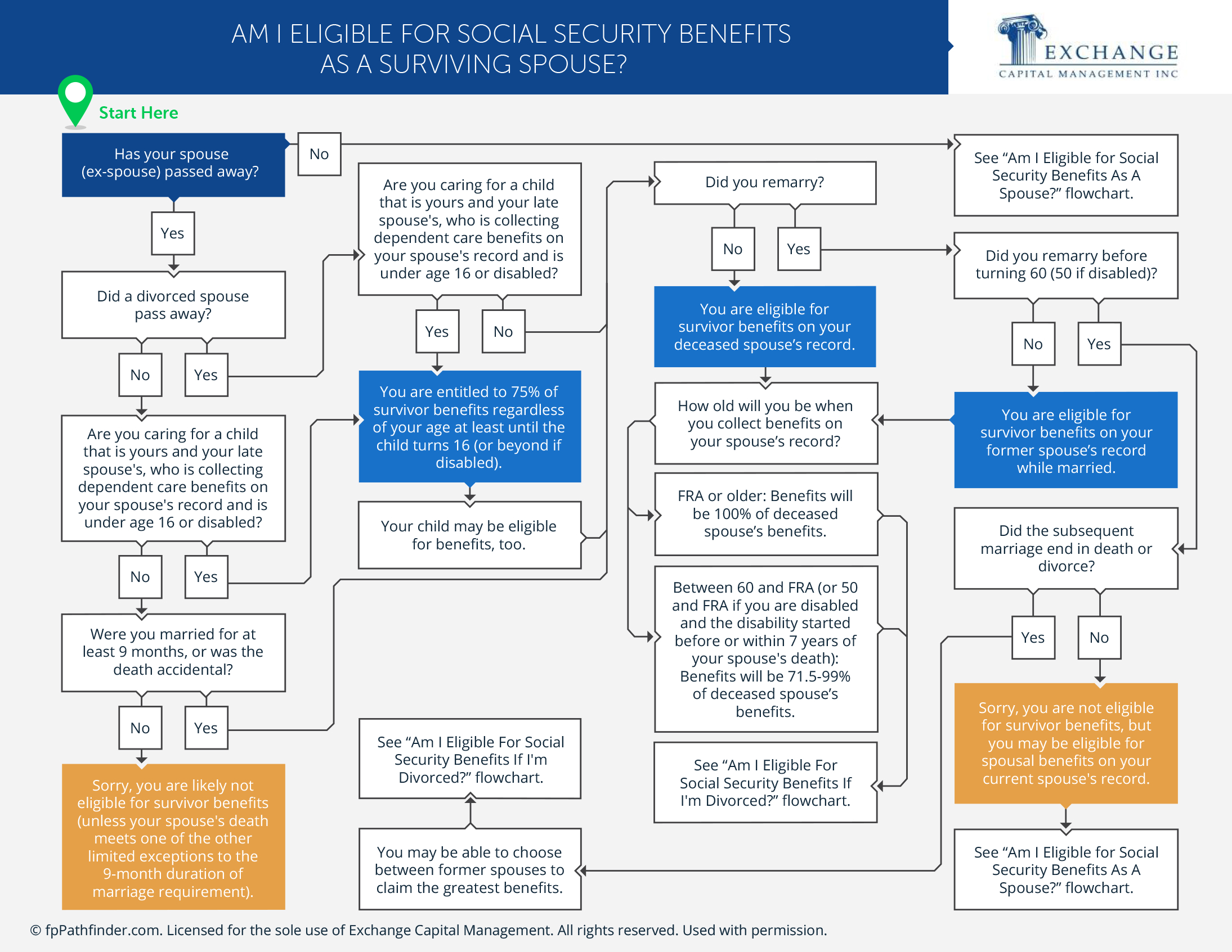 Am I Eligible for Social Security Benefits as a Surviving Spouse?