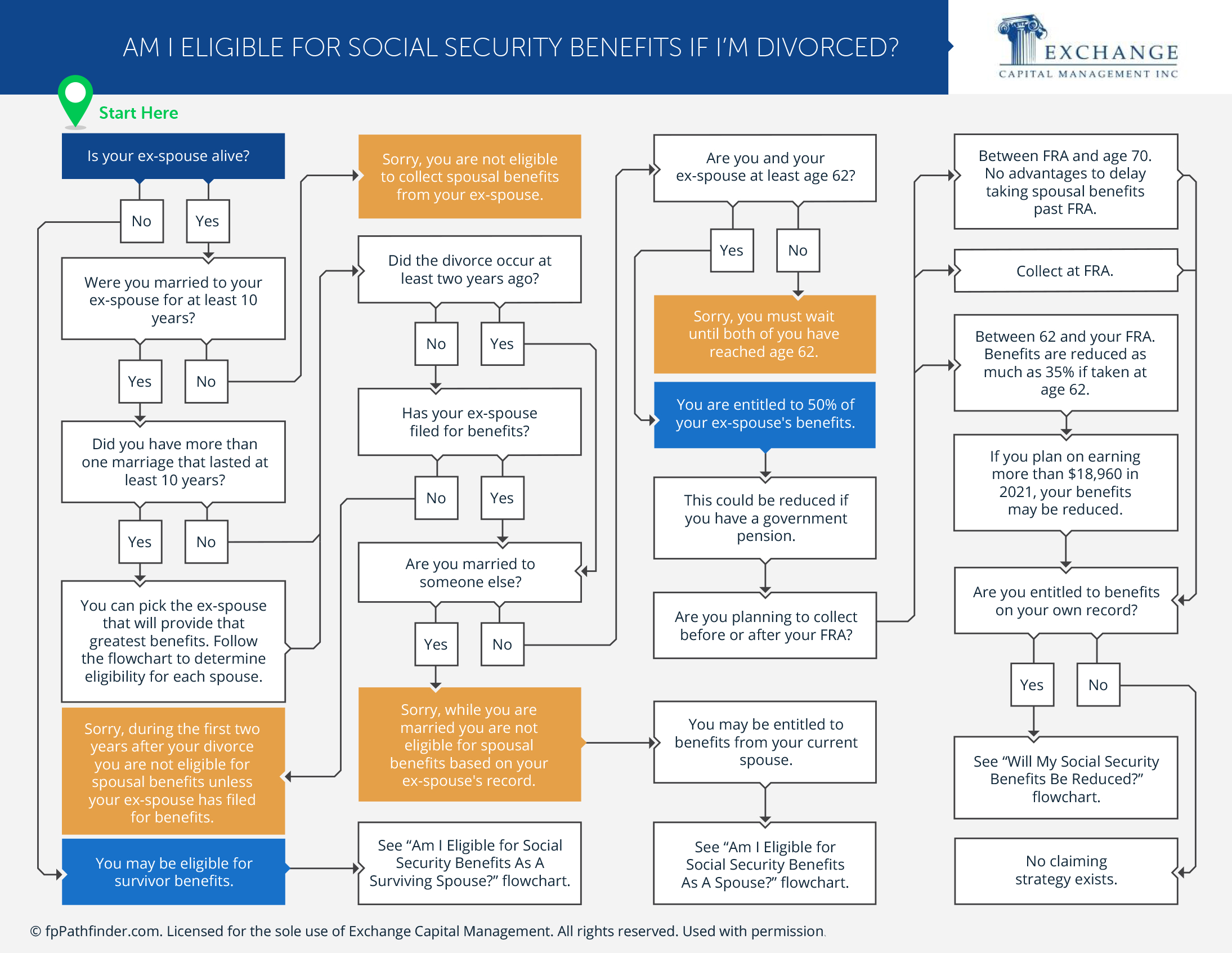 Am I Eligible for Social Security Benefits if I Have Been Divorced?