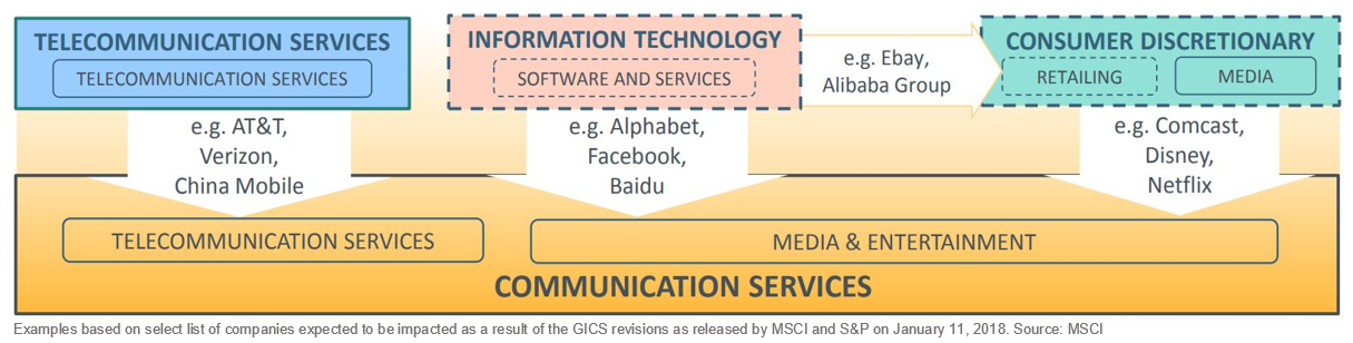 Communication Services