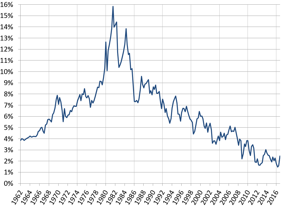 Quarterly 10-Year Chart Ending 2016-12.png