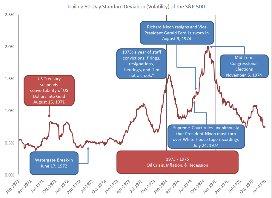 Market Volatility