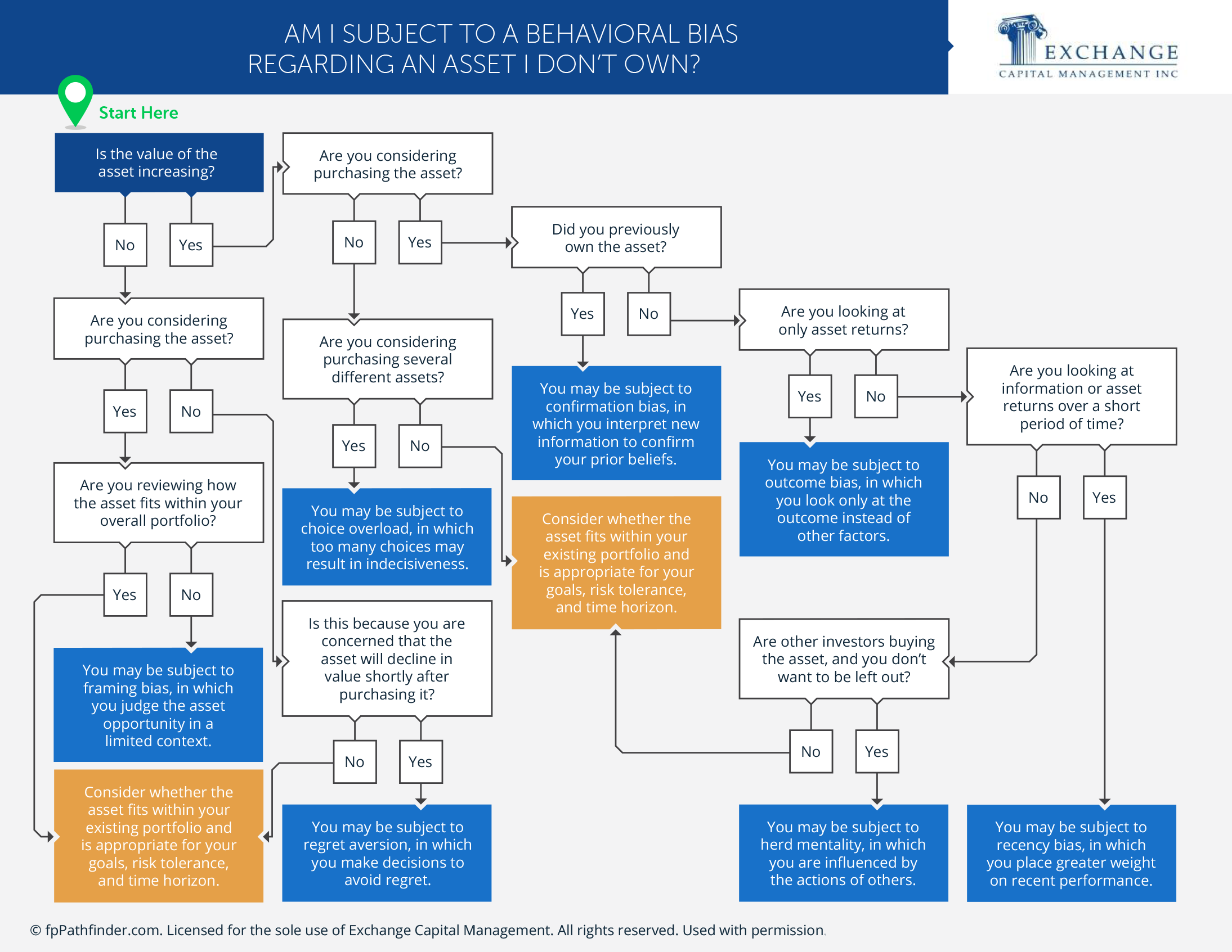 Am I Subject to a Behavioral Bias Regarding an Asset I Don’t Own?