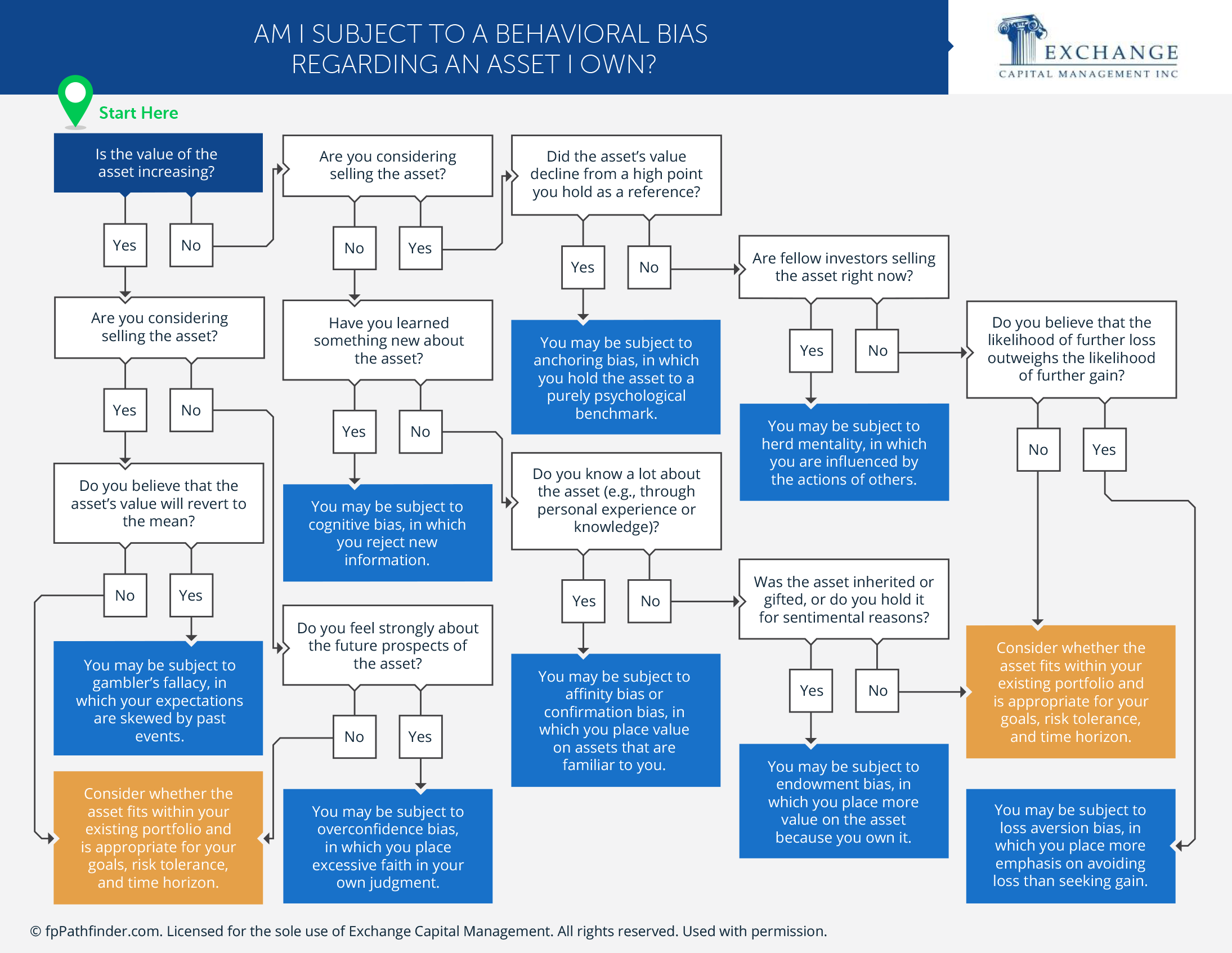 Am I Subject to a Behavioral Bias Regarding an Asset I Own?